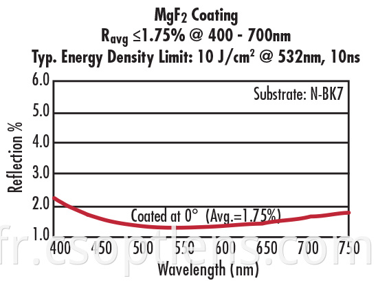 MGF2 Coating